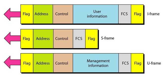 Hdlc Configurations and Transfer Modes_frame format